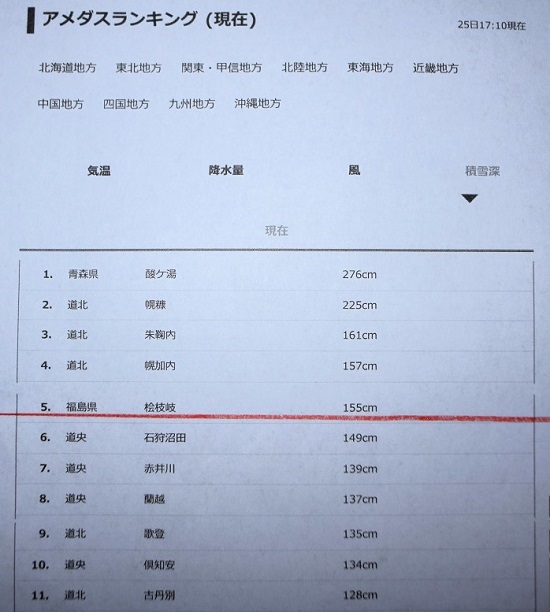 全国アメダス・積雪深１５５ｃｍの檜枝岐村の雪の情報を見て。特別豪雪地帯・檜枝岐村の姿を物語る数値です（２０２４年１月２５日）。